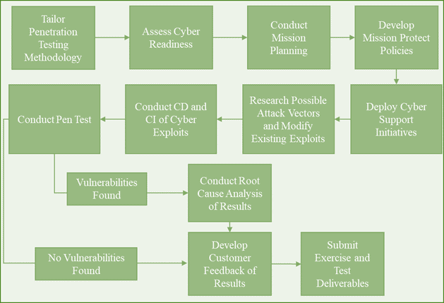 Ptes Penetration Testing Execution Standard Technical Guideline